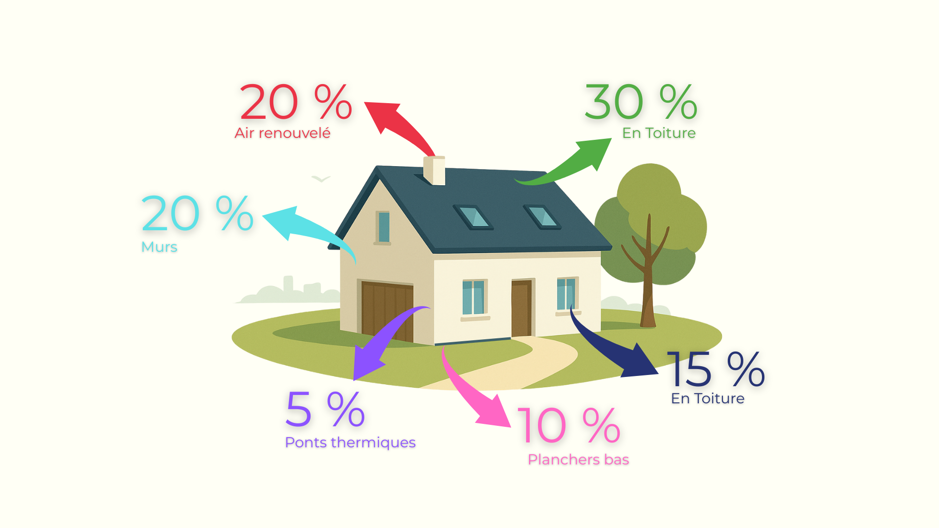 Schéma des déperditions thermiques d'une maison